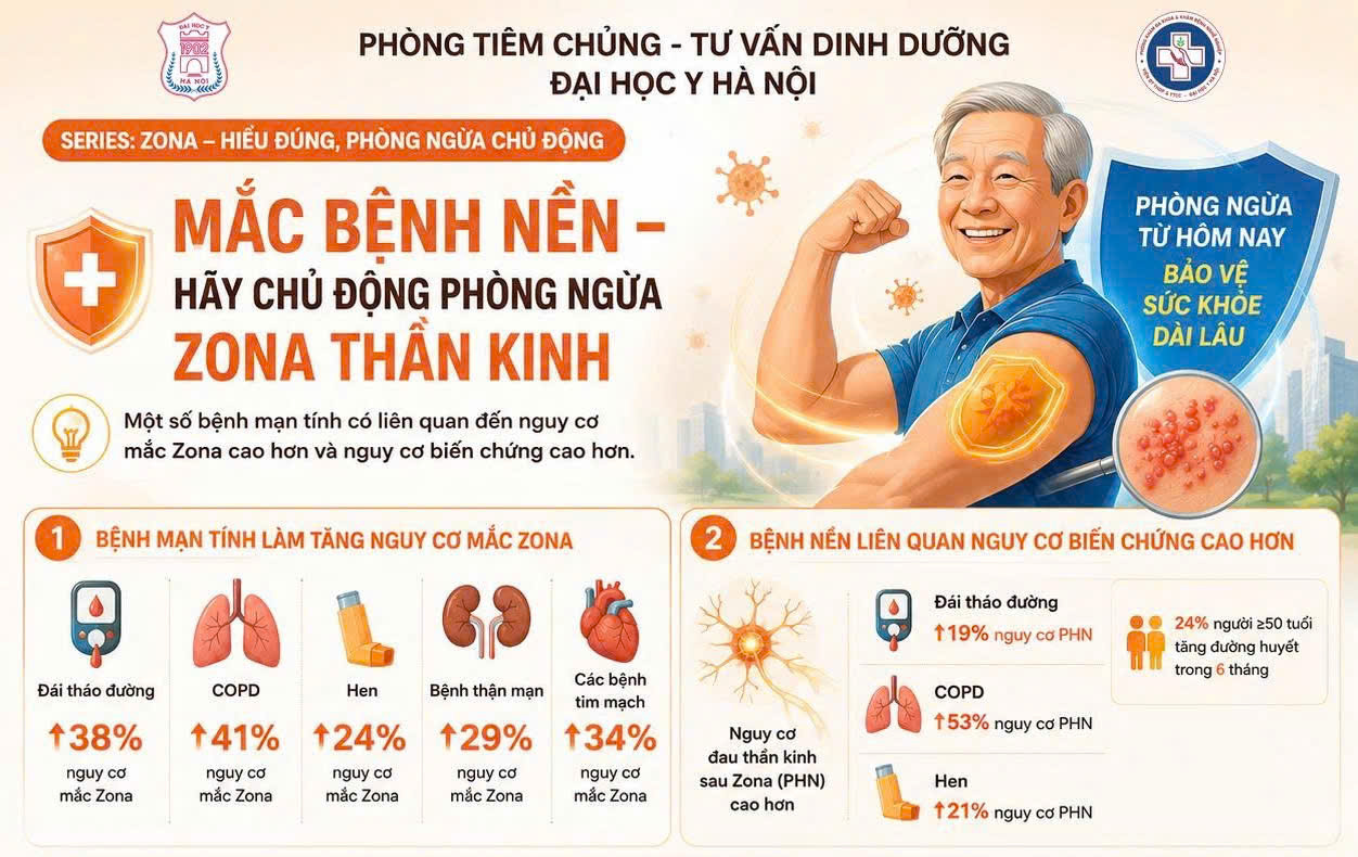 MẮC BỆNH NỀN – HÃY CHỦ ĐỘNG PHÒNG NGỪA ZONA THẦN KINH!